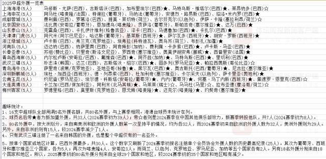 1740646233522002321.png ky Sports-【中超观察之外援】巴西军团引领 更追求性价比