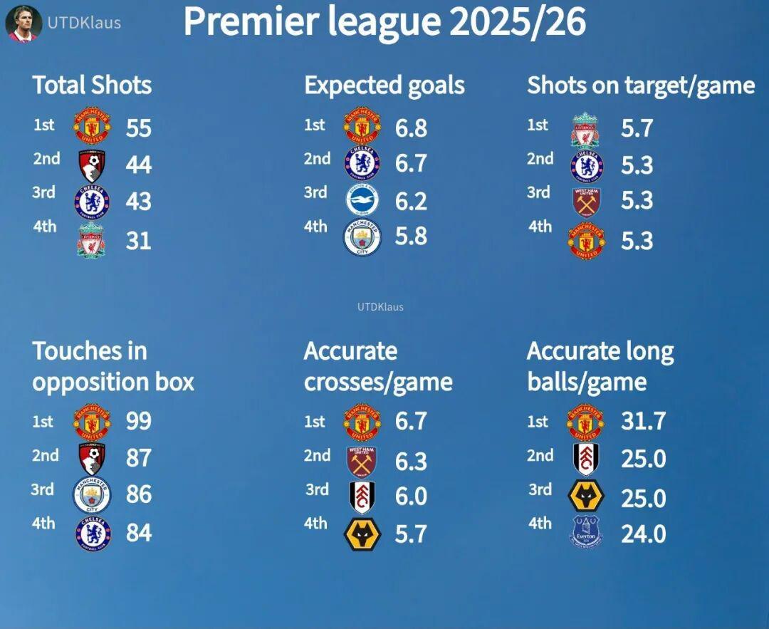 官方网-英超前3轮统计:曼联多项进攻数据排名第1;罗马诺:曼联在转会窗最后48小时报价加拉格尔,但遭拒