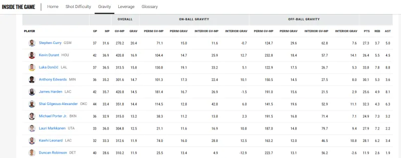 引力值”榜单：库里、KD、东契奇连续四周排名前三